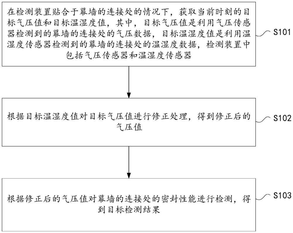 幕墻的密封性檢測(cè)方法、裝置、電子設(shè)備及存儲(chǔ)介質(zhì)與流程