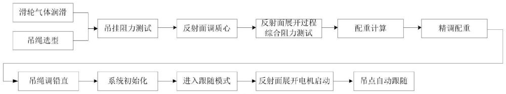 大型柔性反射面重力卸载精度控制方法与流程