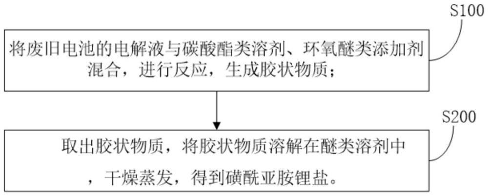 回收電解液中鋰鹽的方法及用途與流程