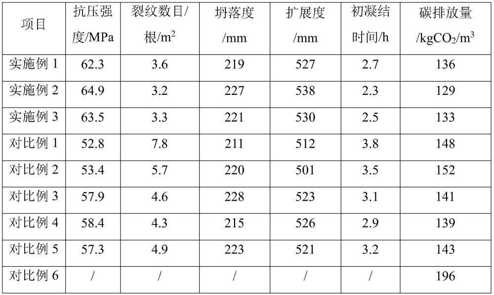 一種低碳高性能混凝土及其制備方法與流程