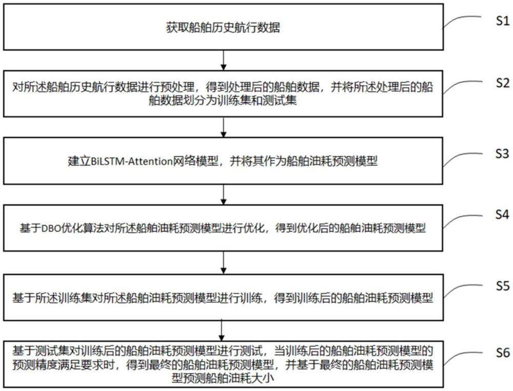 一種基于DBO優(yōu)化的船舶油耗預(yù)測(cè)方法