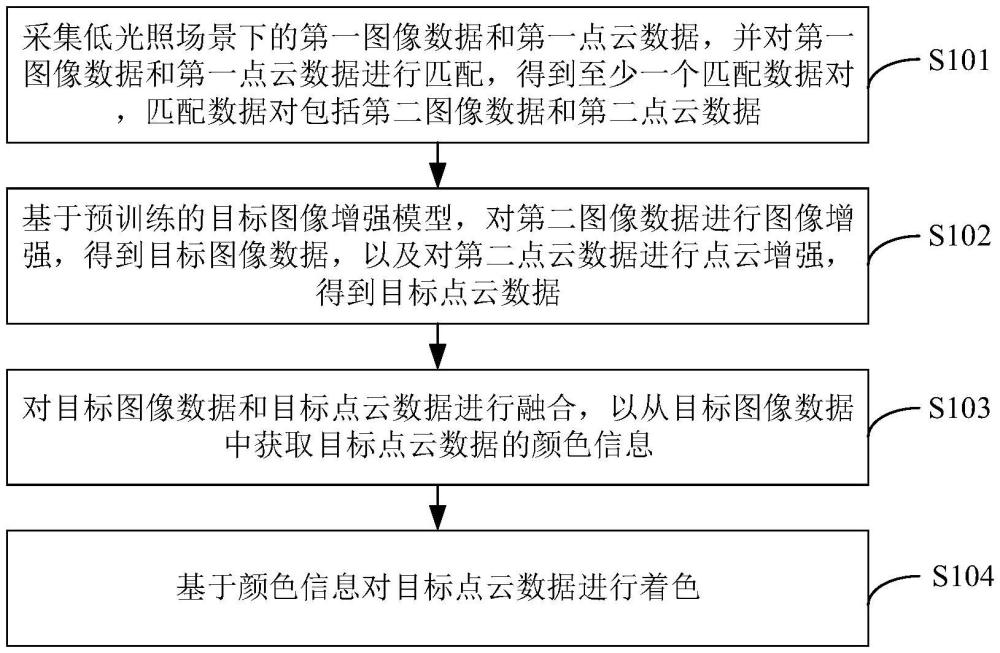 增強(qiáng)型低光照的點(diǎn)云著色方法、裝置和電子設(shè)備與流程