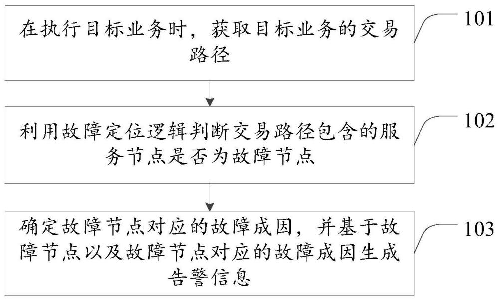 一種信息系統(tǒng)故障根因定位方法及裝置與流程