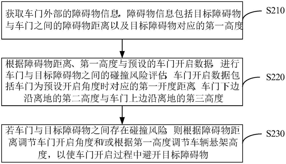 車門開啟的避障控制方法、系統(tǒng)及車載終端與流程