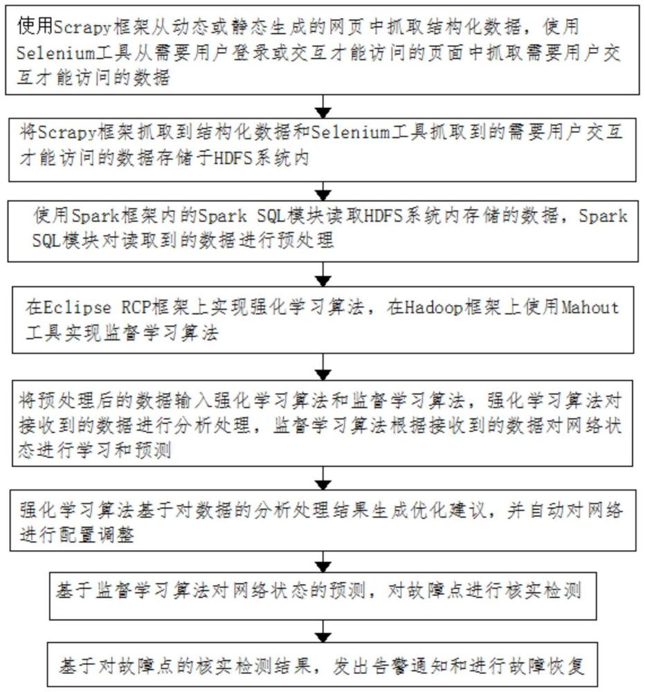 一種基于5G嵌入式網(wǎng)管軟件的網(wǎng)絡(luò)管理方法與流程