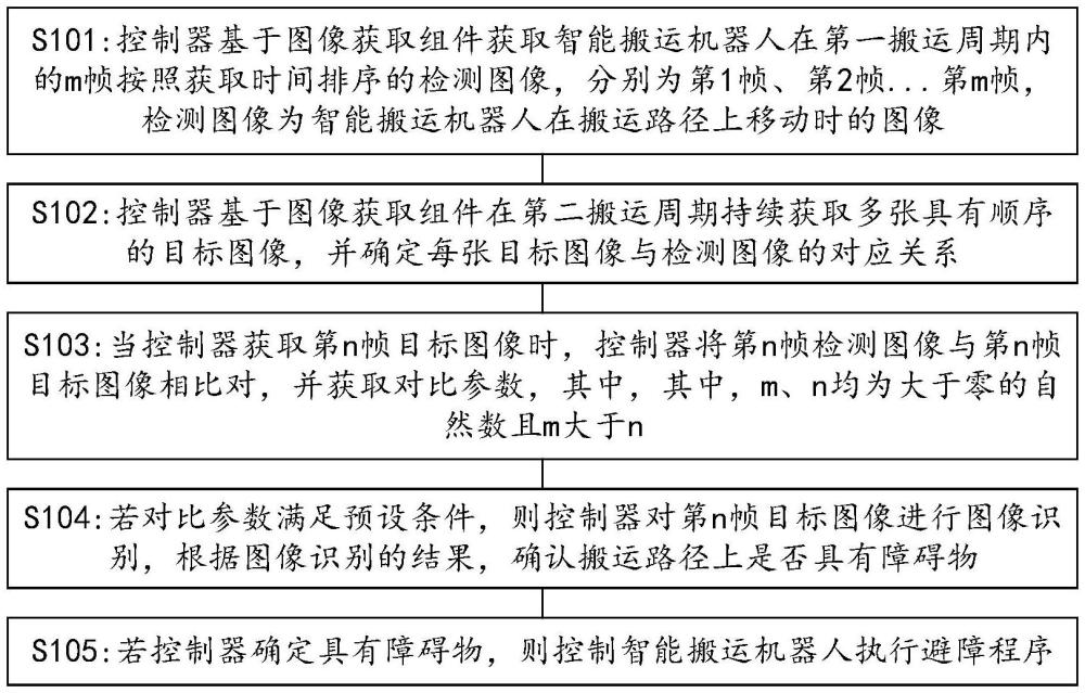 基于視覺神經網絡的智能搬運機器人避障方法及系統(tǒng)與流程