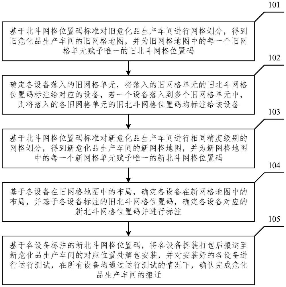 基于北斗網(wǎng)格位置碼的?；飞a(chǎn)車間搬遷方法與流程