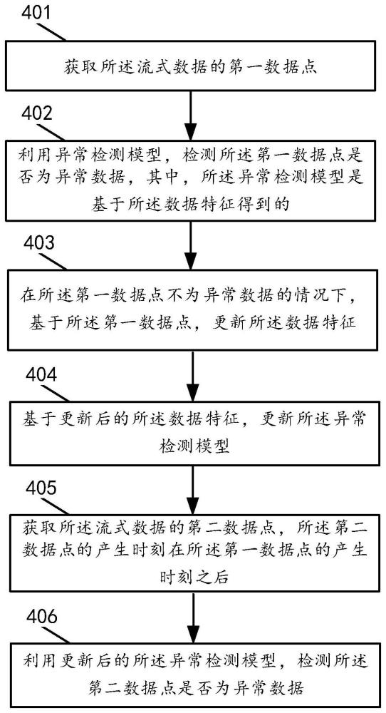 一種流式數(shù)據(jù)異常檢測(cè)方法、裝置及集群與流程