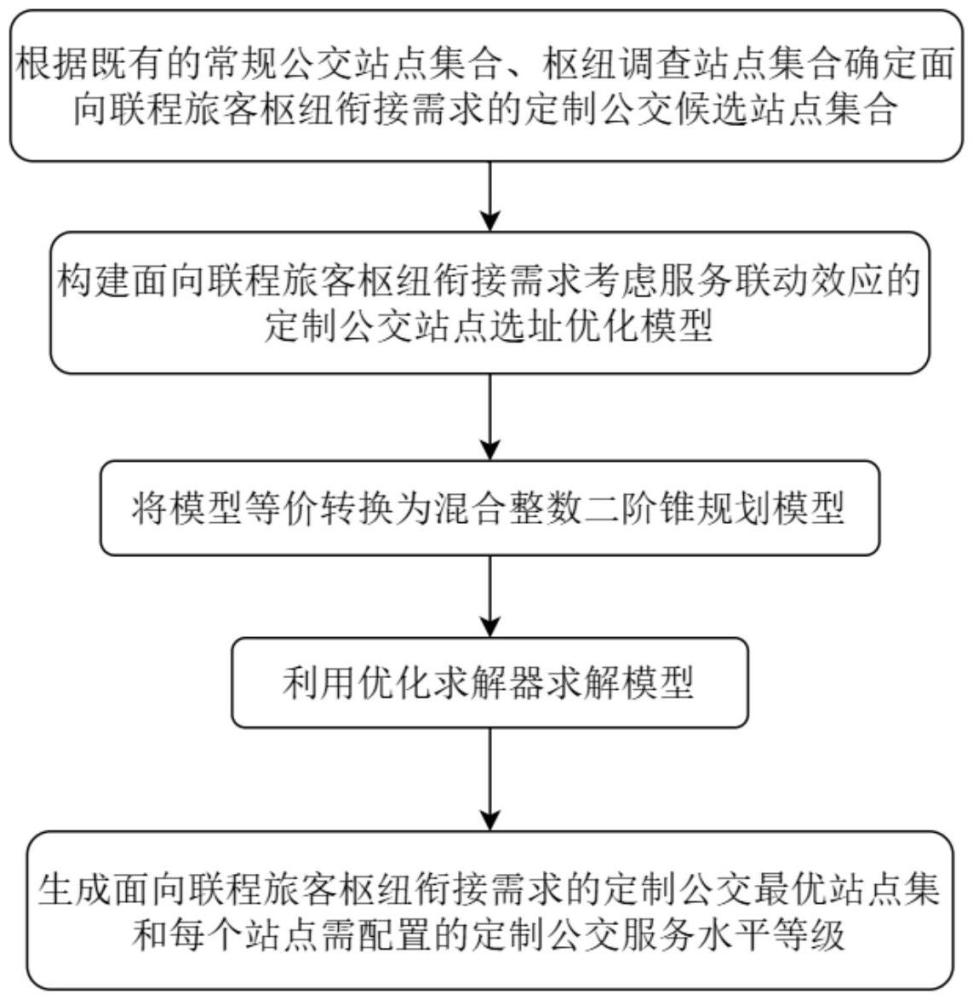 面向聯(lián)程旅客樞紐銜接需求考慮服務(wù)聯(lián)動(dòng)效應(yīng)的定制公交站點(diǎn)選址方法及系統(tǒng)