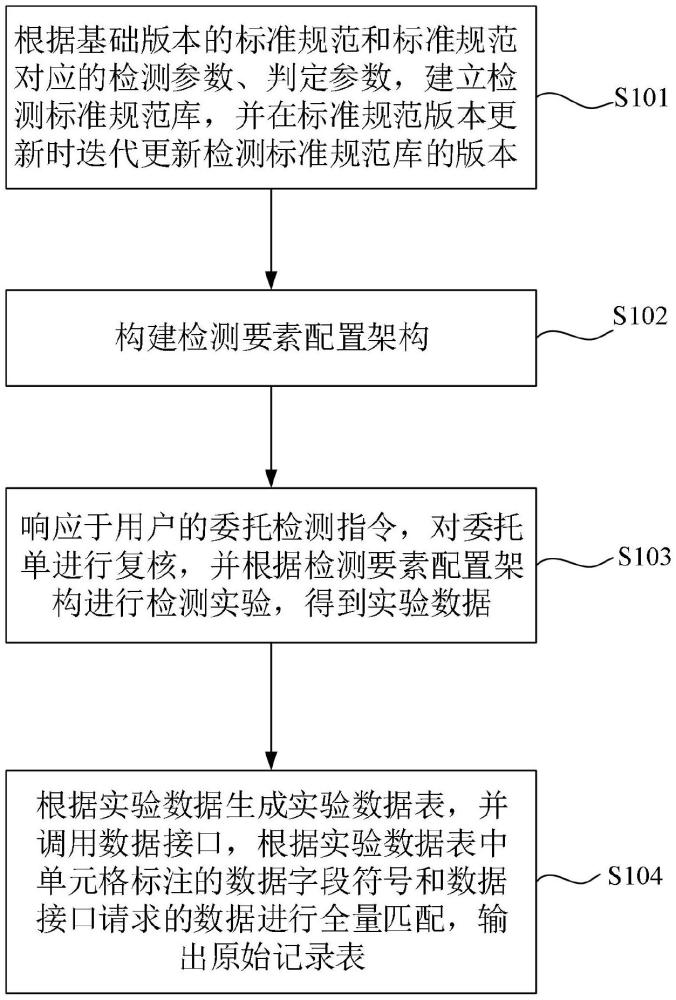 一種靈活配置的工程質(zhì)量檢測方法、裝置、設(shè)備及介質(zhì)與流程