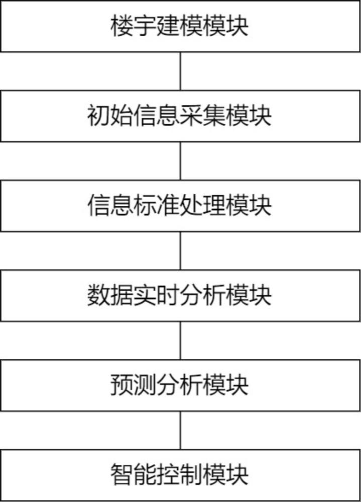 一種基于物聯(lián)網(wǎng)的樓宇設(shè)備智能控制方法及系統(tǒng)與流程