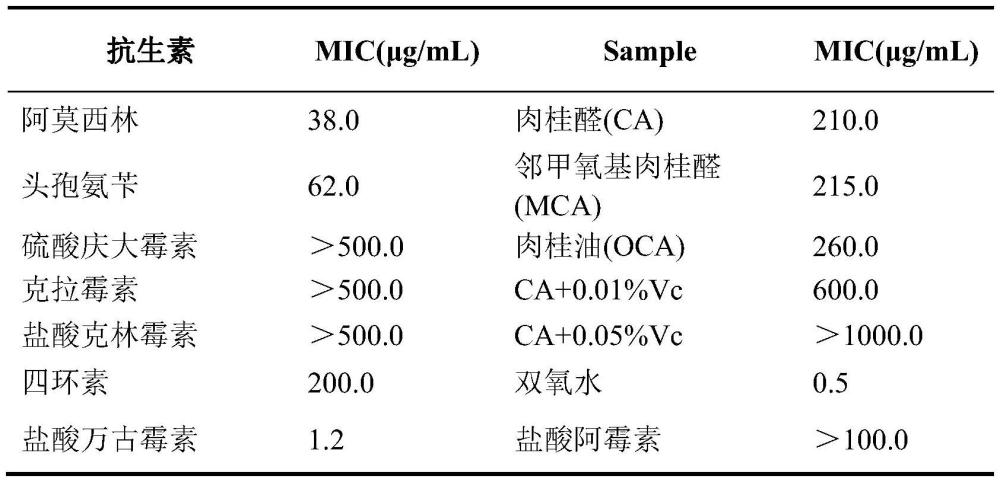 一種抑制耐甲氧西林表皮葡萄球菌的組合物及其應(yīng)用的制作方法