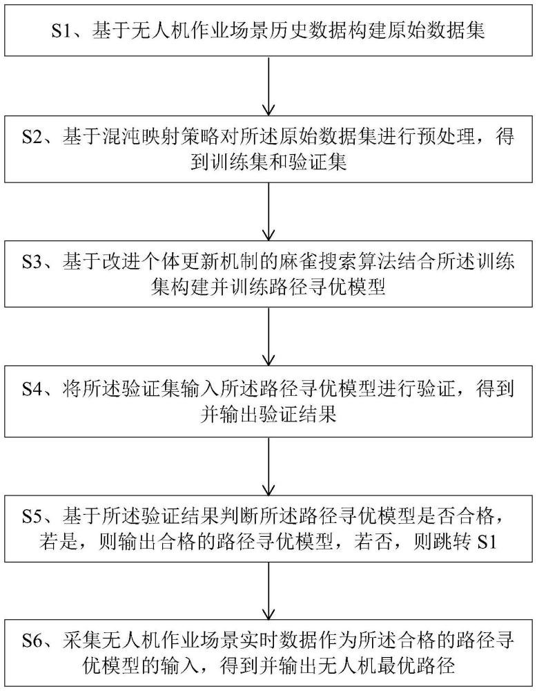 一種無人機路徑尋優(yōu)方法與流程