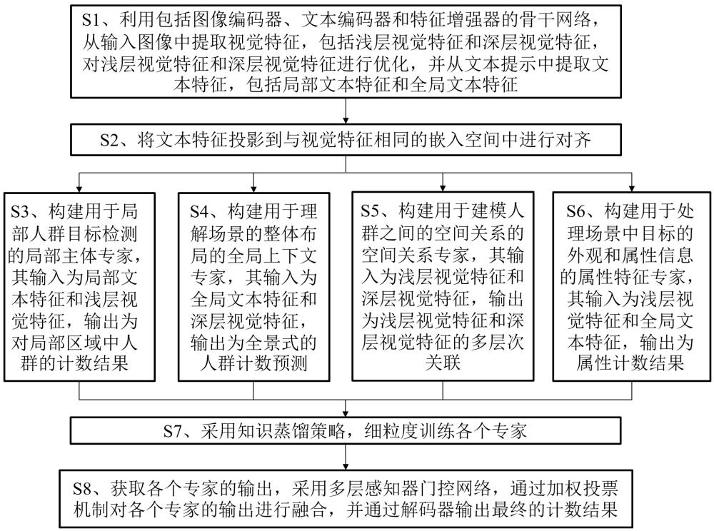 一種基于場景理解的多專家投票式人群計(jì)數(shù)方法