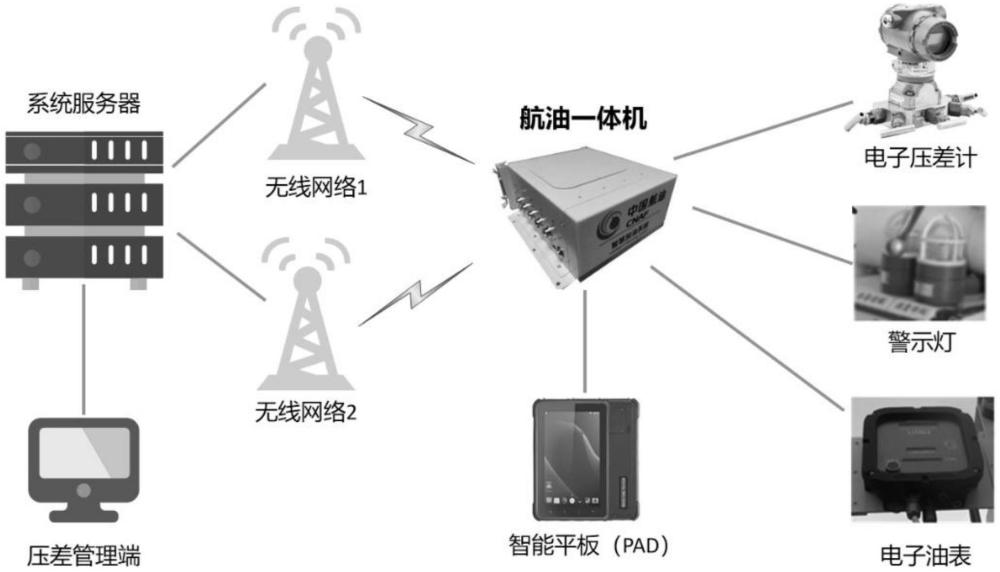 智慧航油過(guò)濾分離器壓差采集、分析系統(tǒng)的制作方法