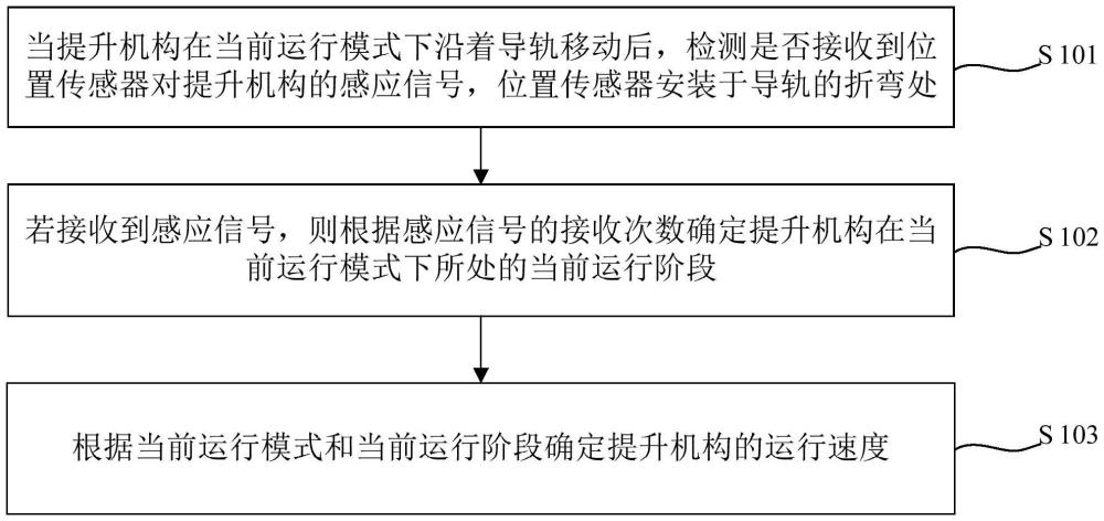 提升機(jī)構(gòu)的控制方法、裝置、設(shè)備、介質(zhì)及垃圾車與流程