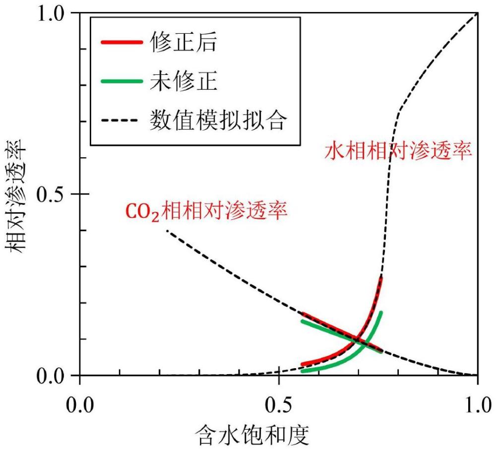 CO2-水相對滲透率高精度測算方法、裝置、介質及設備與流程