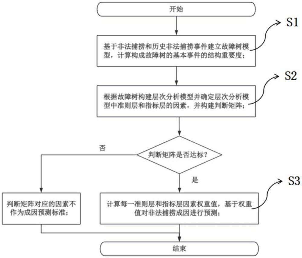 一種長(zhǎng)江流域非法捕撈風(fēng)險(xiǎn)的預(yù)測(cè)方法及系統(tǒng)