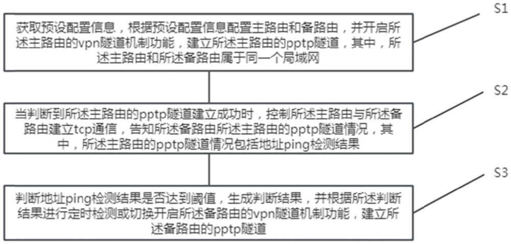 基于ping檢測機制的vpn隧道備份保障方法、裝置、設(shè)備及介質(zhì)與流程