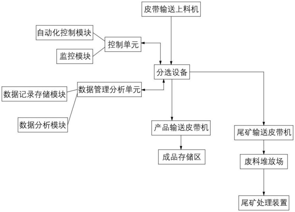 一種煤礦分選設(shè)備信息精準(zhǔn)協(xié)調(diào)控制系統(tǒng)的制作方法