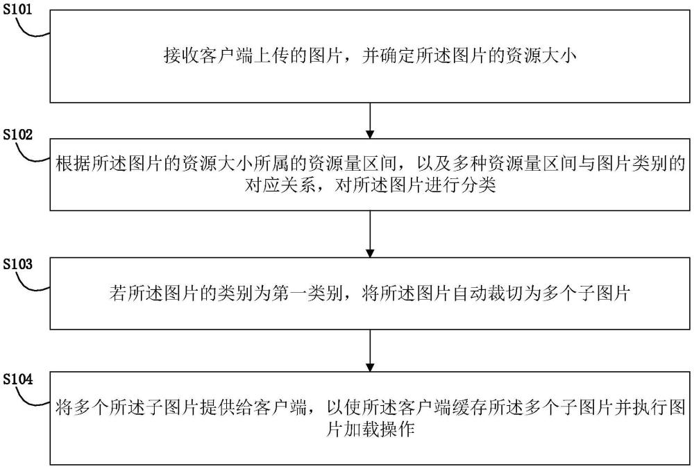 一種圖片加載方法和裝置與流程