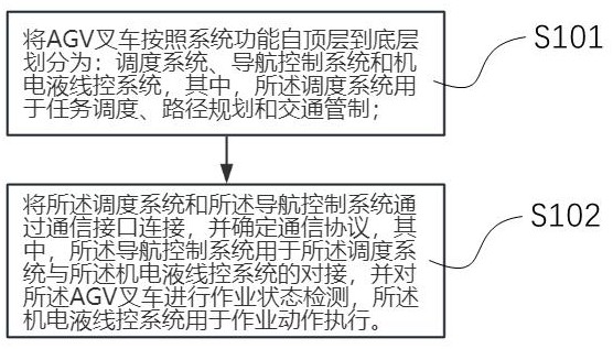 一種基于分層設(shè)計的AGV叉車及分層設(shè)計方法與流程