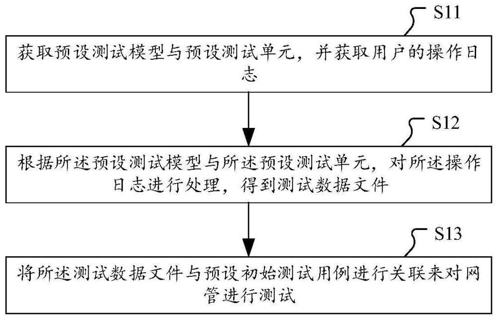 網(wǎng)管測試方法、網(wǎng)絡管理設備及計算機可讀存儲介質(zhì)與流程