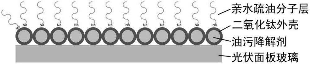 一種抗油垢光伏面板自潔涂料及其制備方法與流程