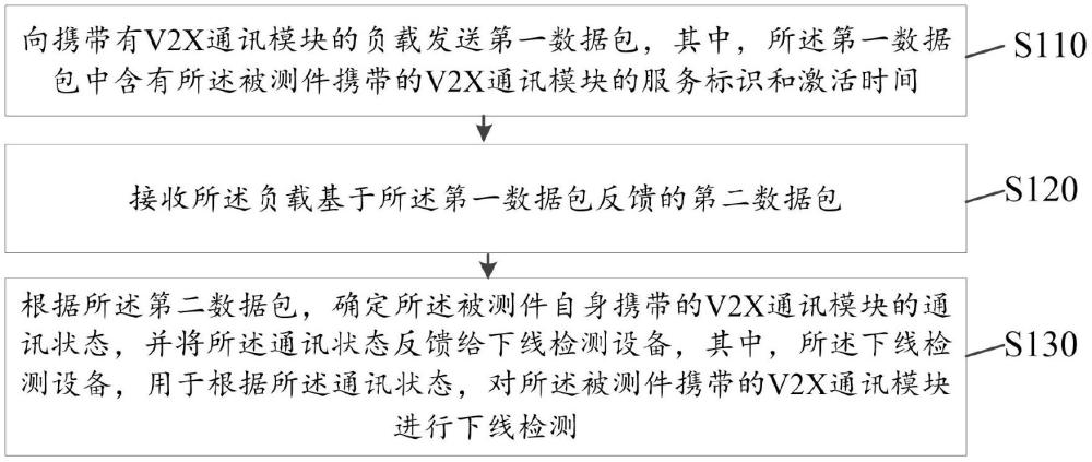 V2X通訊模塊產(chǎn)線測(cè)試方法與流程