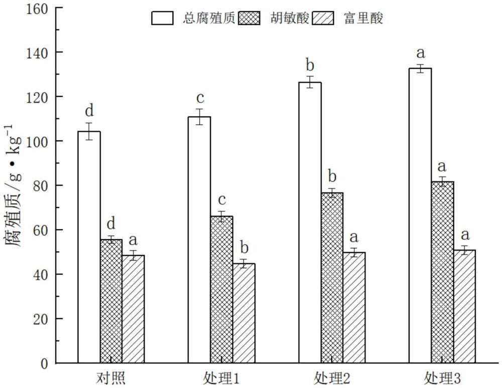 一種蘇打鹽堿旱田阻鹽沃土快速改良方法