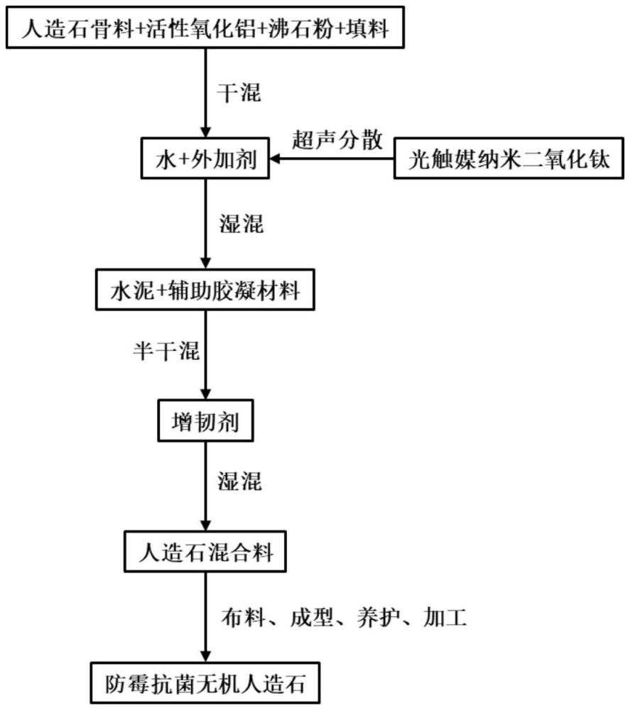 一種除醛無機(jī)人造石及制備方法與流程