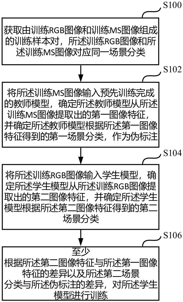 面向遙感場景非對稱跨模態(tài)的大模型知識遷移方法和裝置與流程