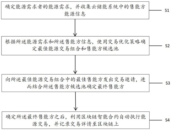 基于區(qū)塊鏈的云儲(chǔ)能系統(tǒng)市場(chǎng)交易方法及系統(tǒng)與流程