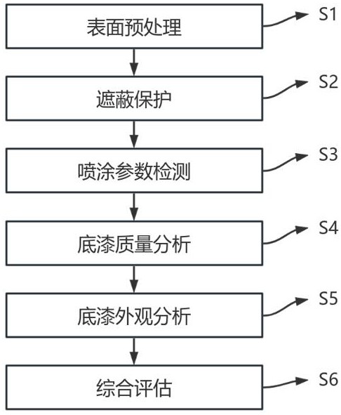 一種汽車底漆涂裝效果質(zhì)量檢測(cè)分析方法及系統(tǒng)與流程