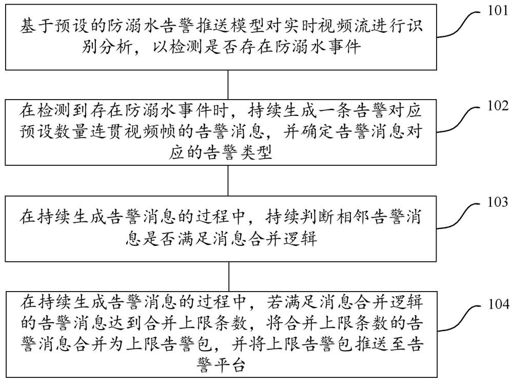 一種針對(duì)AI識(shí)別防溺水的告警推送優(yōu)化方法、設(shè)備及介質(zhì)與流程