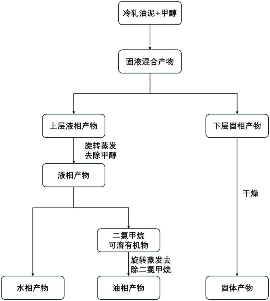 一種冷軋油泥資源化處理的方法