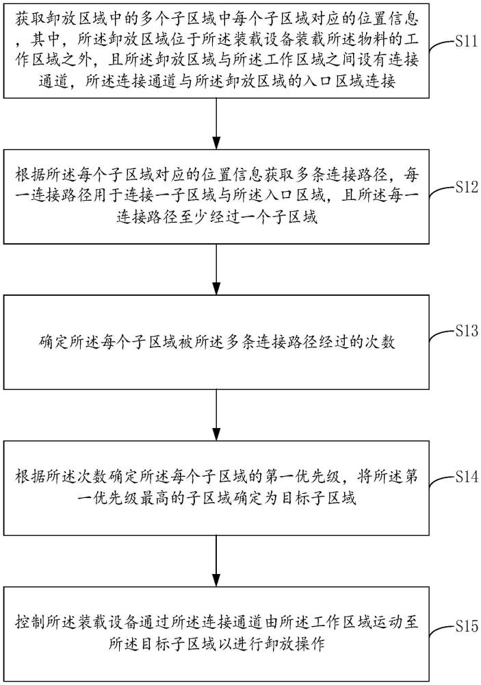 卸放方法、裝載設(shè)備、電子設(shè)備以及計算機(jī)可讀存儲介質(zhì)與流程