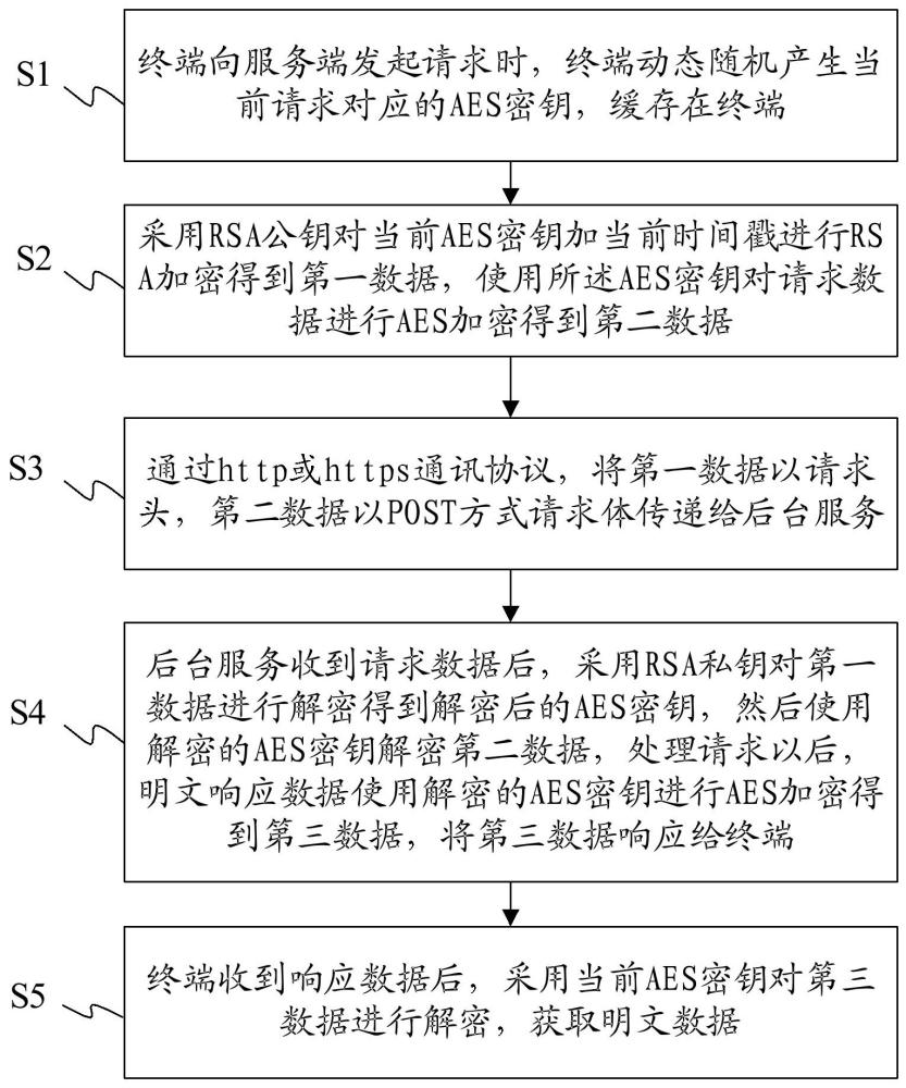 一種安全動態(tài)網(wǎng)絡(luò)數(shù)據(jù)加解密方法、系統(tǒng)及裝置與流程