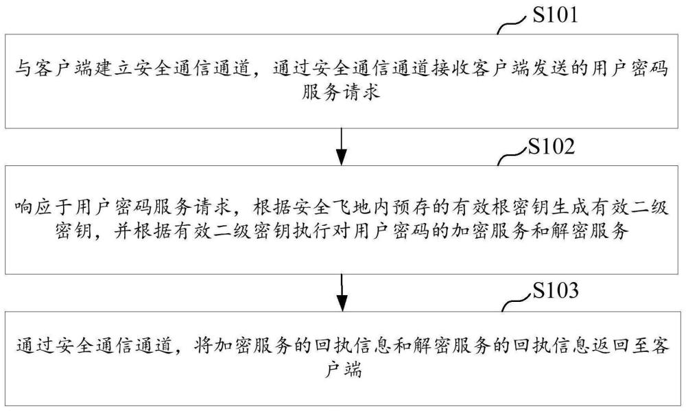 密鑰服務方法、設備及存儲介質(zhì)與流程