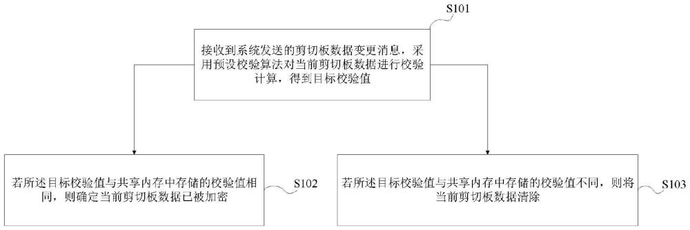 一種剪切板數(shù)據(jù)保護(hù)方法、裝置、電子設(shè)備及存儲(chǔ)介質(zhì)與流程