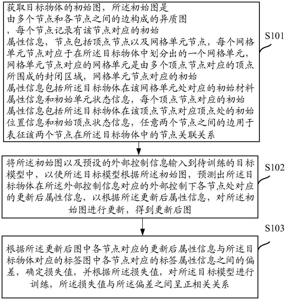 一種模型訓(xùn)練方法、業(yè)務(wù)執(zhí)行方法、裝置以及存儲(chǔ)介質(zhì)與流程