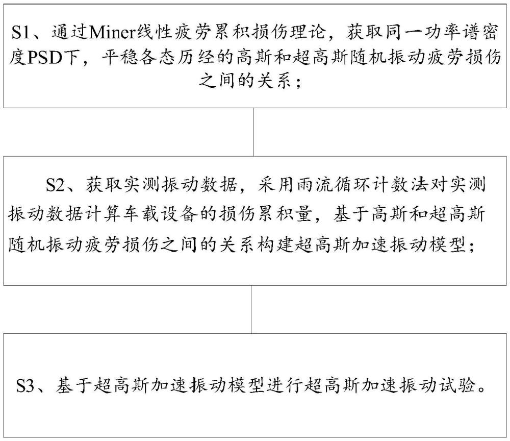 一種超高斯加速振動疲勞試驗(yàn)方法、介質(zhì)及系統(tǒng)與流程