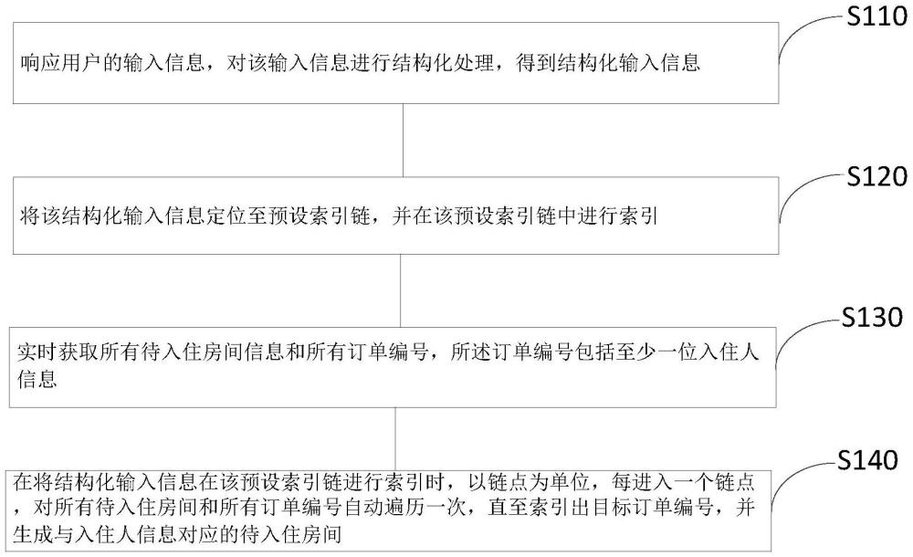 自助入住辦理方法、辦理系統(tǒng)、交互方法及交互系統(tǒng)與流程