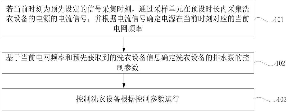 一種洗衣設備控制方法、裝置、洗衣設備和存儲介質與流程