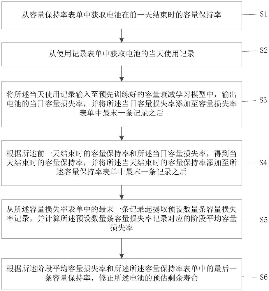 基于電池?cái)?shù)據(jù)智能分析的電池壽命預(yù)測(cè)方法、裝置及設(shè)備與流程