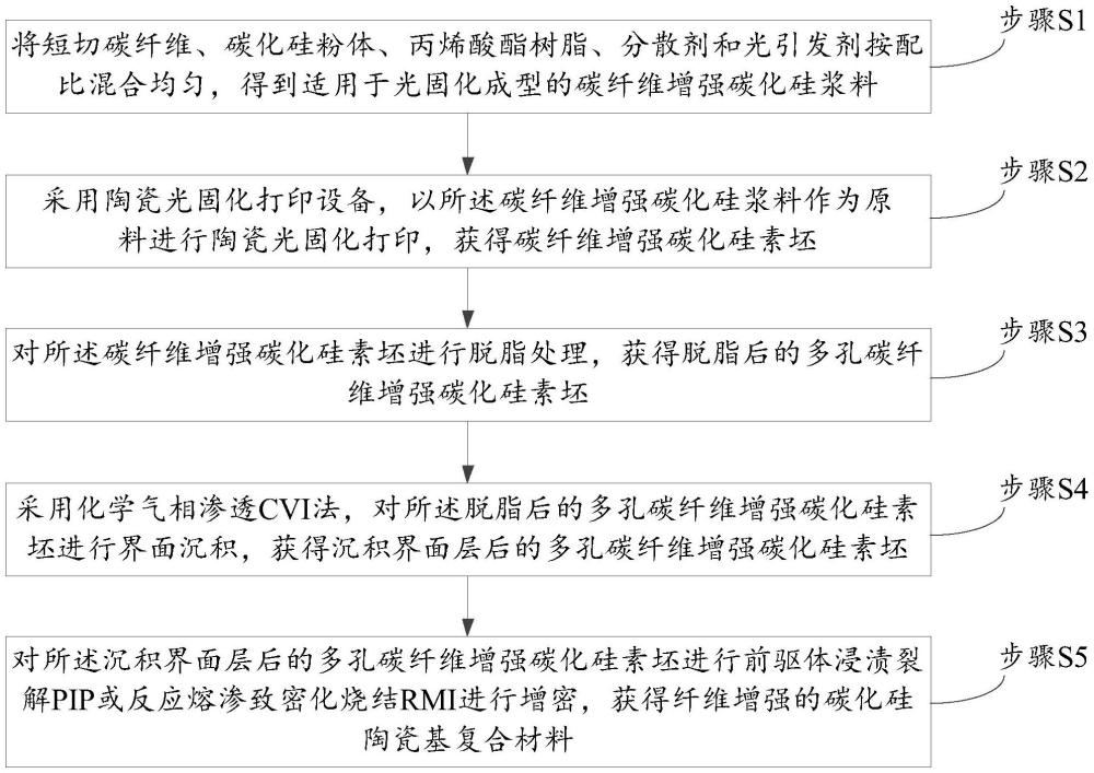 一種短切碳纖維增強(qiáng)碳化硅復(fù)合材料的光固化3D打印制備方法及復(fù)合材料