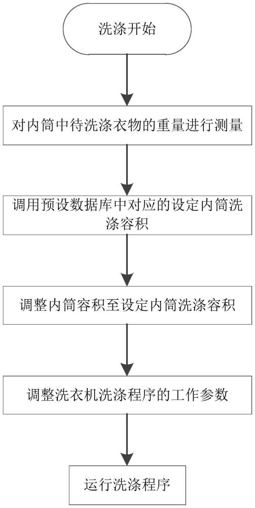 一種洗衣機(jī)控制方法及洗衣機(jī)與流程