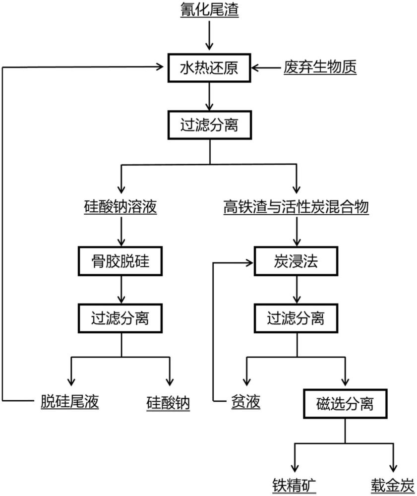 一種利用廢棄生物質(zhì)處理氰化尾渣的方法