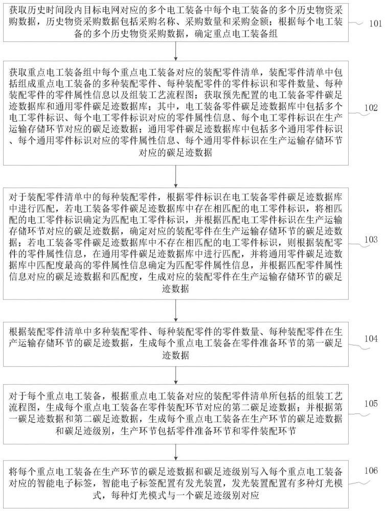 一種電工裝備碳足跡信息生成方法與流程