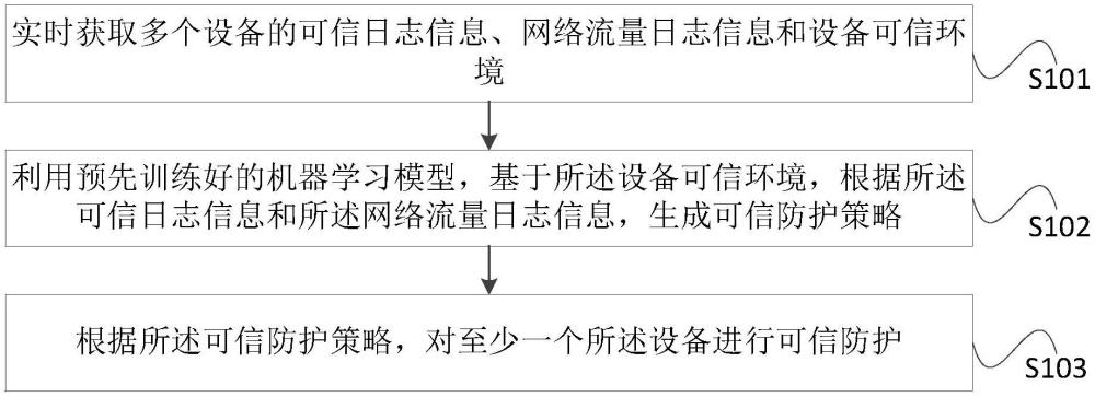 智能可信防護方法、裝置、設(shè)備、介質(zhì)和程序產(chǎn)品與流程